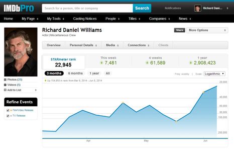 IMDb Starmeter Rankings naturally go up and down, but up to 23,000 from 3,000,000 in 12 months, ain't bad! I'm grateful 